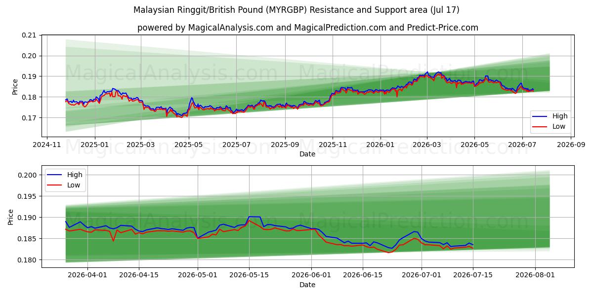  Ringgit da Malásia/Libra Esterlina (MYRGBP) Support and Resistance area (16 Jul) 