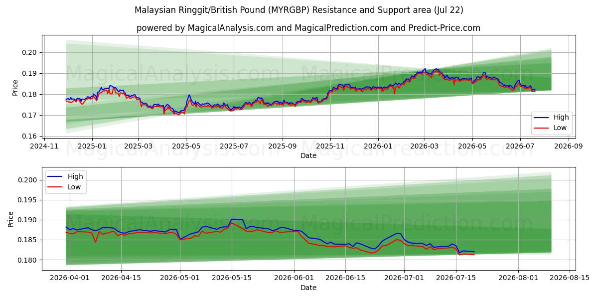  Maleisische ringgit/Brits pond (MYRGBP) Support and Resistance area (21 Jul) 