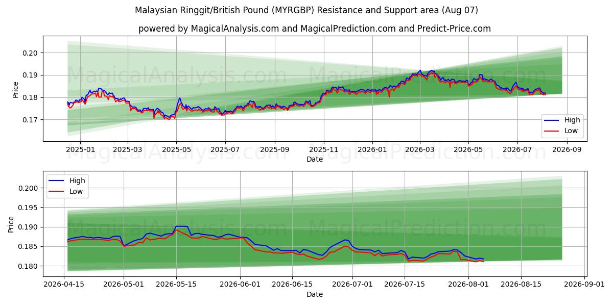  Ringgit malayo/libra británica (MYRGBP) Support and Resistance area (06 Aug) 