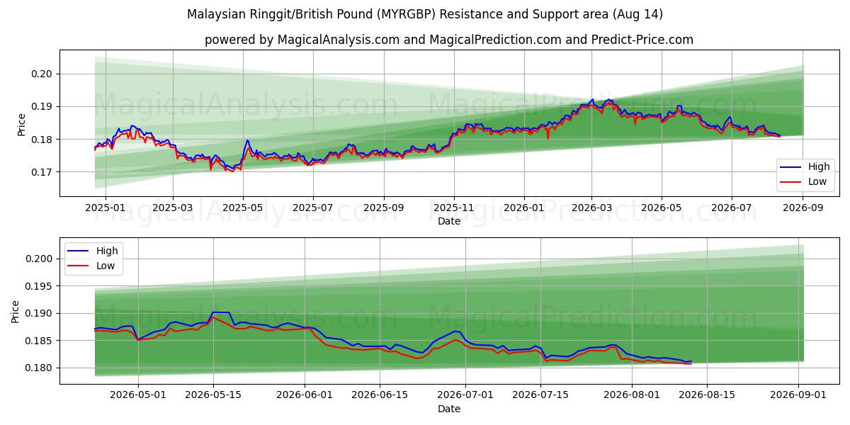  Maleisische ringgit/Brits pond (MYRGBP) Support and Resistance area (13 Aug) 