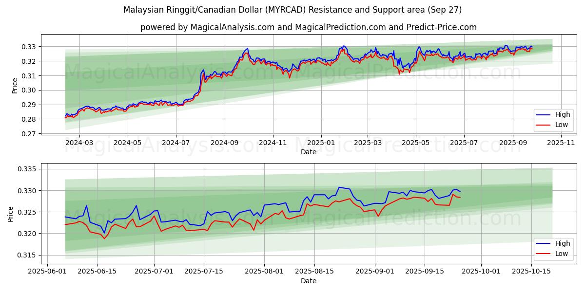  Maleisische ringgit/Canadese dollar (MYRCAD) Support and Resistance area (26 Sep) 