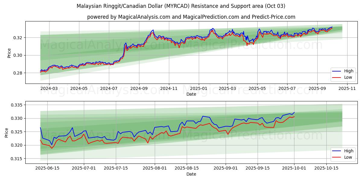  Ringgit malese/Dollaro canadese (MYRCAD) Support and Resistance area (02 Oct) 