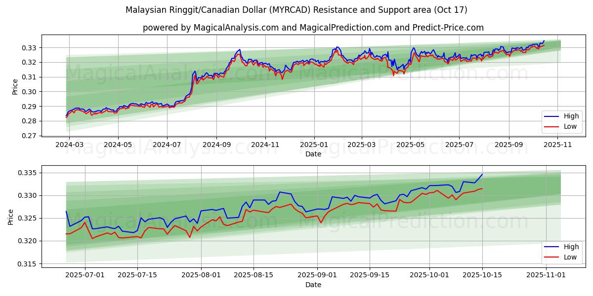 Maleisische ringgit/Canadese dollar (MYRCAD) Support and Resistance area (16 Oct) Maleisische ringgit/Canadese dollar (MYRCAD) Support and Resistance area (16 Oct)