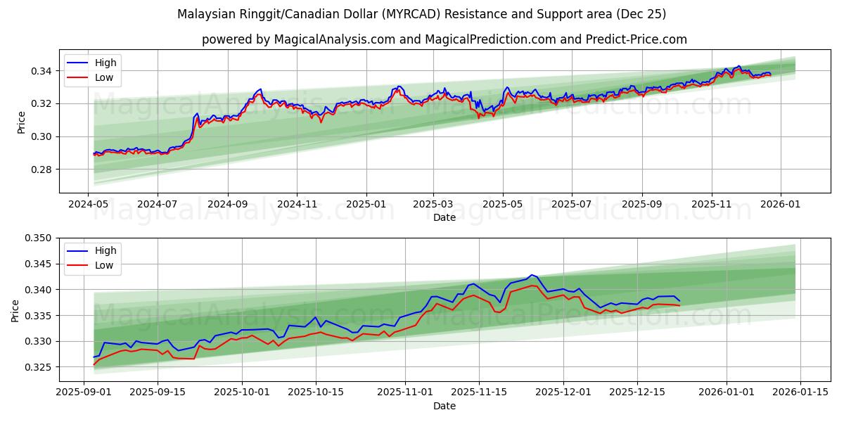  Ringgit malese/Dollaro canadese (MYRCAD) Support and Resistance area (24 Dec) 
