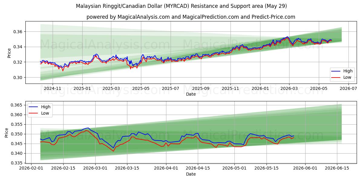 رینگیت مالزی / دلار کانادا (MYRCAD) Support and Resistance area (28 May) 