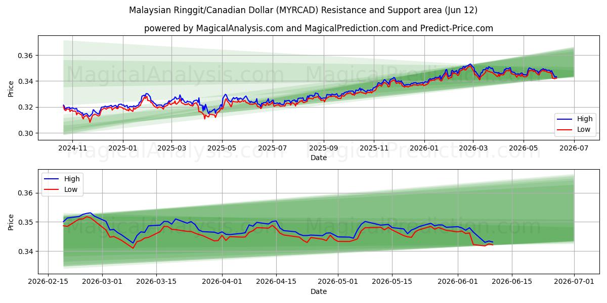  Maleisische ringgit/Canadese dollar (MYRCAD) Support and Resistance area (11 Jun) 