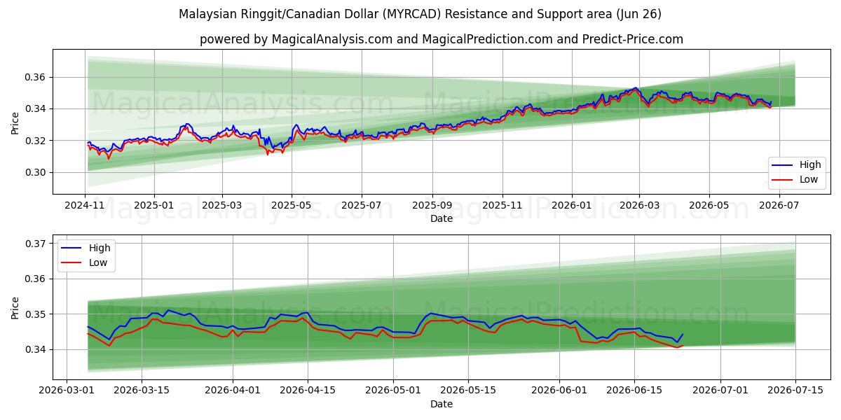  马来西亚林吉特/加元 (MYRCAD) Support and Resistance area (25 Jun) 