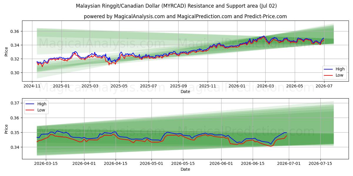  Maleisische ringgit/Canadese dollar (MYRCAD) Support and Resistance area (01 Jul) 