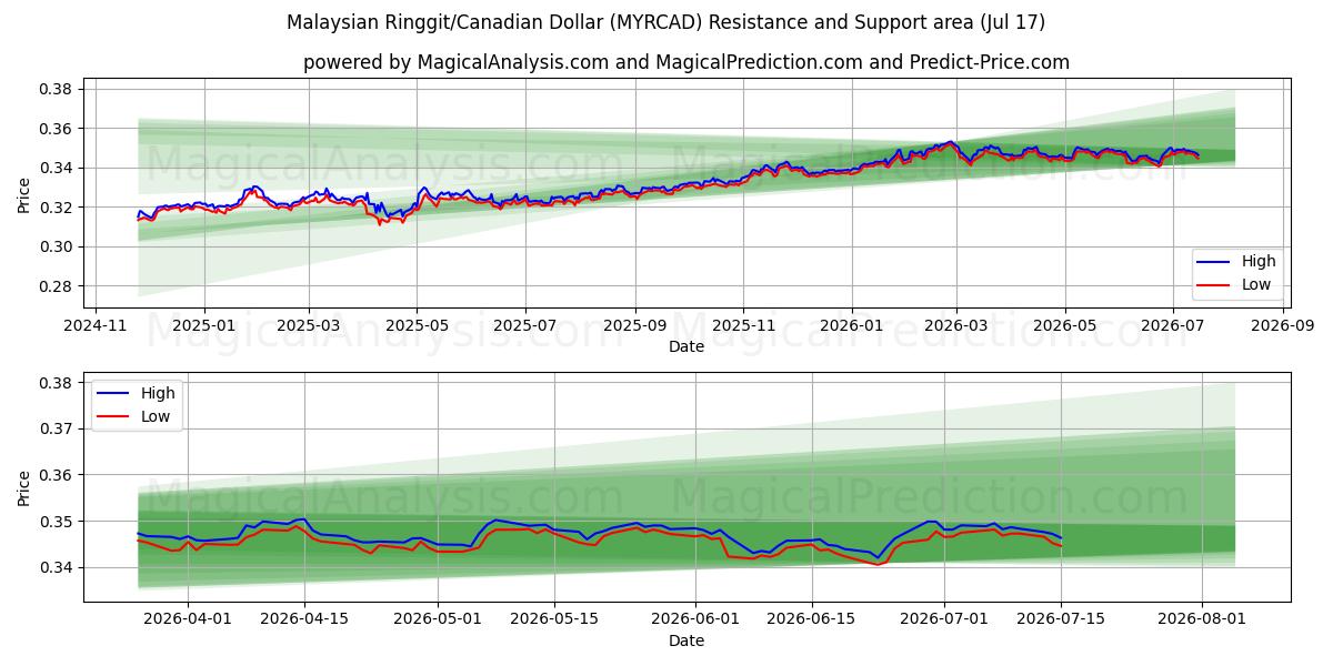  رينغيت ماليزيا/الدولار الكندي (MYRCAD) Support and Resistance area (16 Jul) 