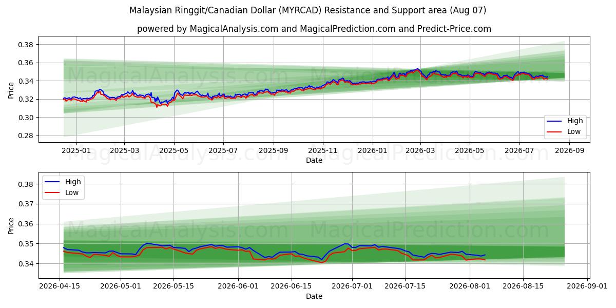  Malesian ringgit / Kanadan dollari (MYRCAD) Support and Resistance area (06 Aug) 
