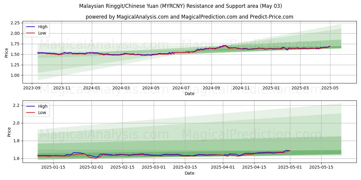 Ringgit malayo/Yuan chino (MYRCNY) Support and Resistance area (03 May) Ringgit malayo/Yuan chino (MYRCNY) Support and Resistance area (03 May)