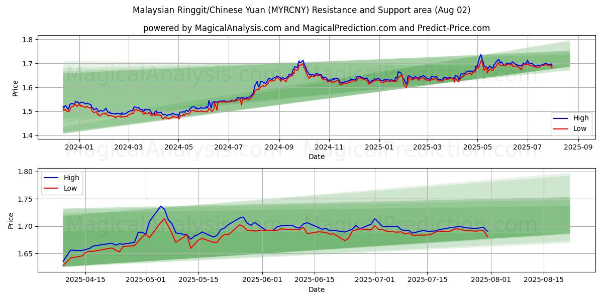  马来西亚林吉特/人民币 (MYRCNY) Support and Resistance area (01 Aug) 