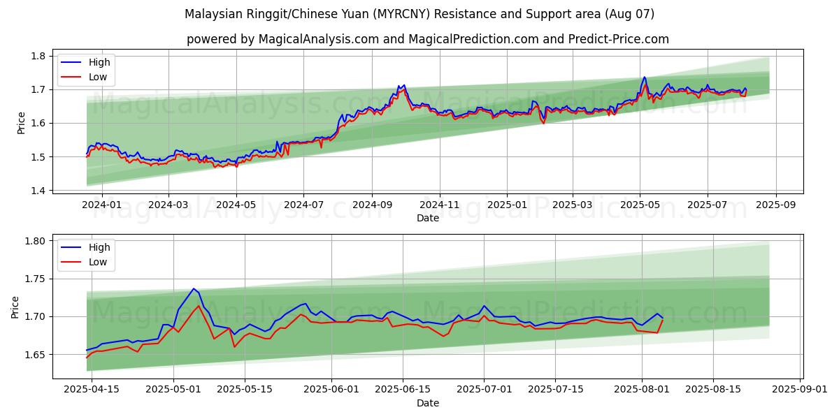  Малайзийский ринггит/Китайский юань (MYRCNY) Support and Resistance area (04 Aug) 
