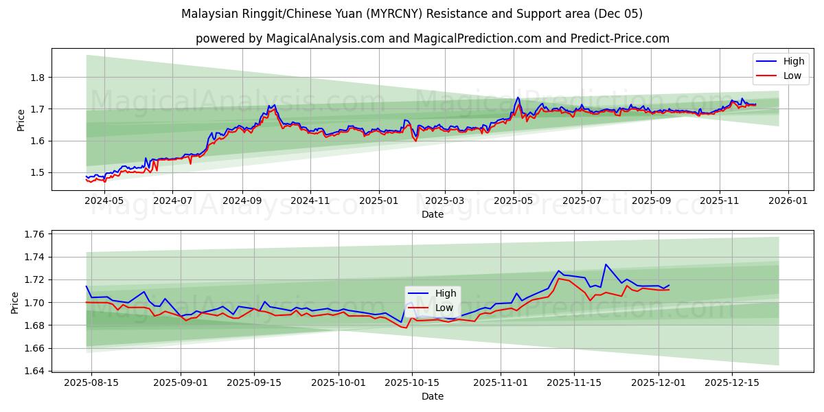  Ringgit da Malásia/Yuan Chinês (MYRCNY) Support and Resistance area (04 Dec) 