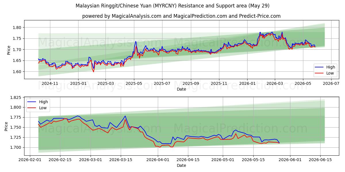  Malaysisk ringgit/kinesisk yuan (MYRCNY) Support and Resistance area (28 May) 