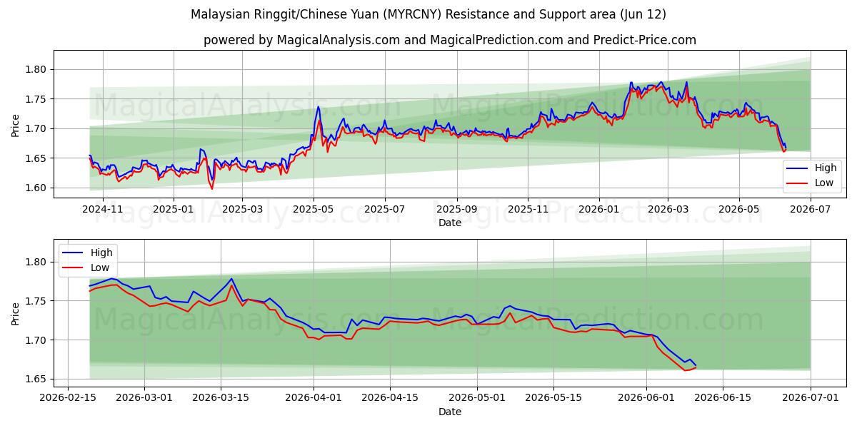  رينغيت ماليزيا / اليوان الصيني (MYRCNY) Support and Resistance area (11 Jun) 