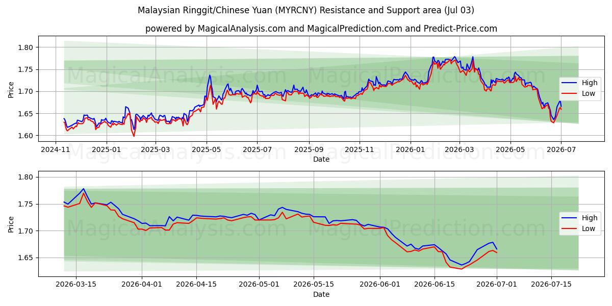  رينغيت ماليزيا / اليوان الصيني (MYRCNY) Support and Resistance area (02 Jul) 