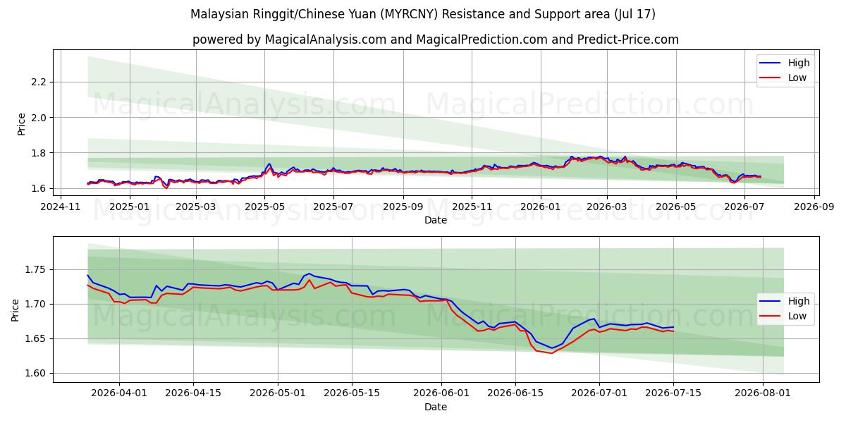  Malaysisk ringgit/kinesisk yuan (MYRCNY) Support and Resistance area (16 Jul) 