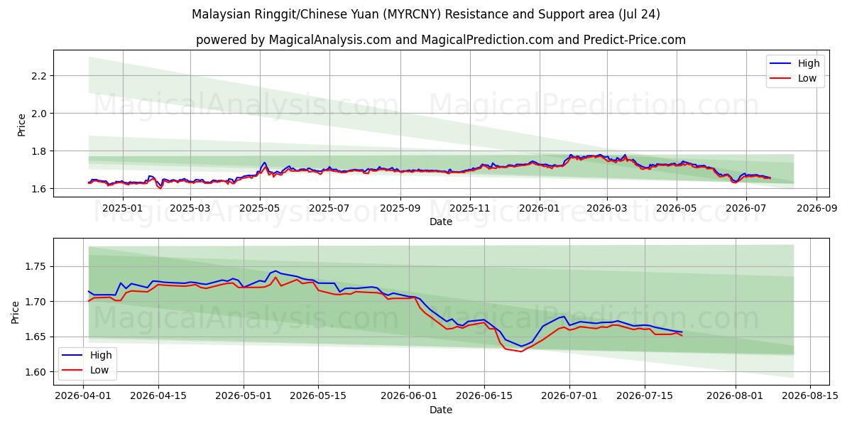  رينغيت ماليزيا / اليوان الصيني (MYRCNY) Support and Resistance area (23 Jul) 