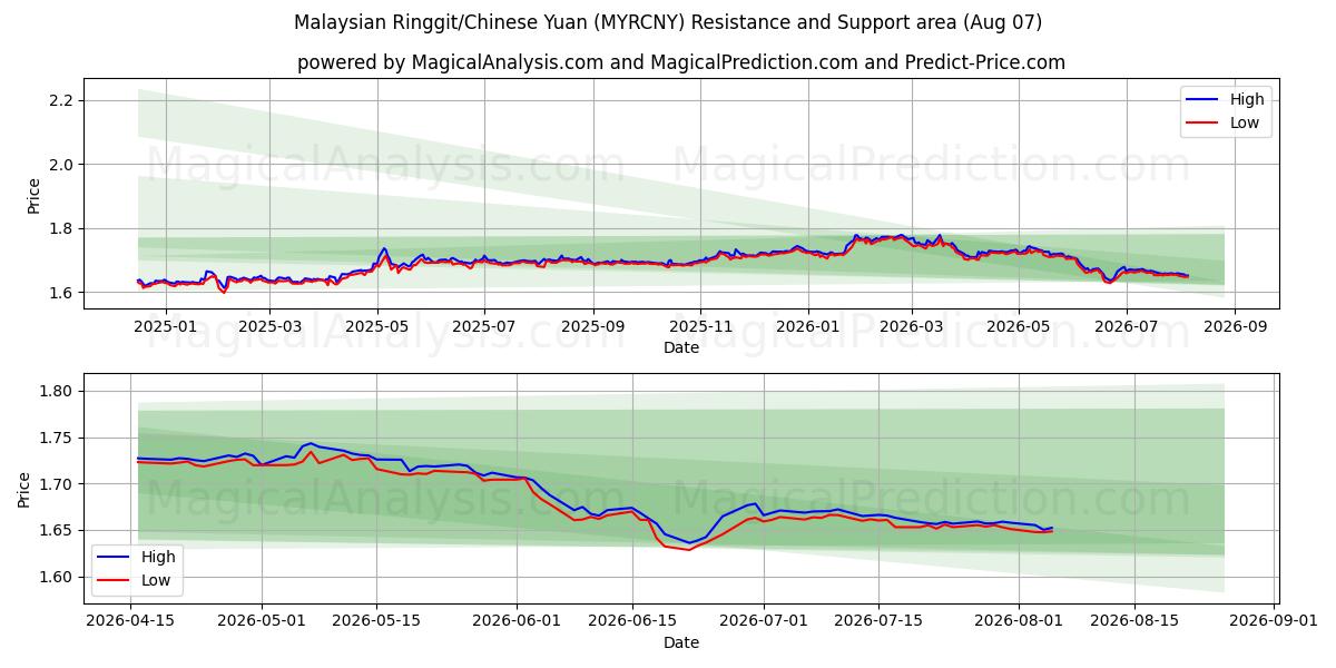  Malaysisk ringgit/kinesisk yuan (MYRCNY) Support and Resistance area (06 Aug) 