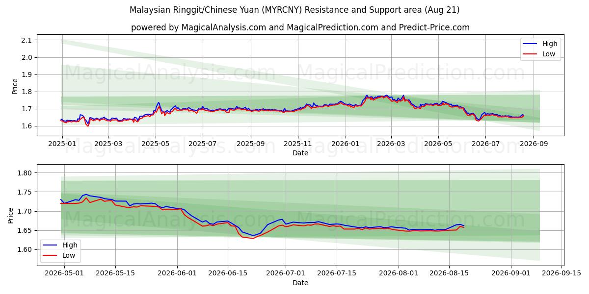  Ringgit malaisien/Yuan chinois (MYRCNY) Support and Resistance area (20 Aug) 