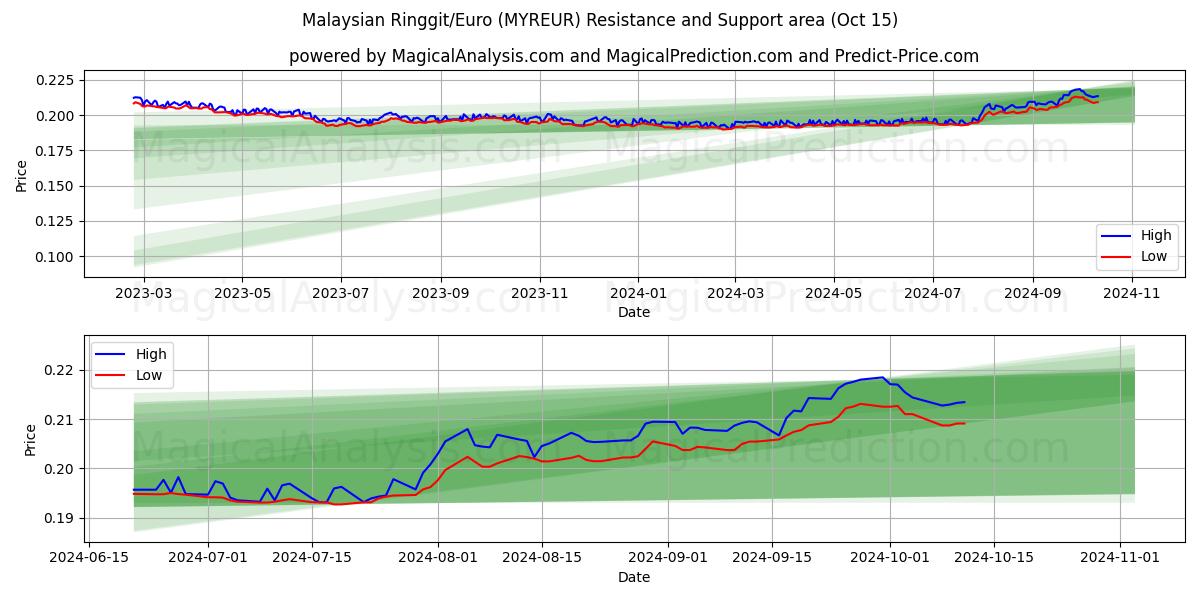  Malaysian Ringgit/Euro (MYREUR) Support and Resistance area (15 Oct) 