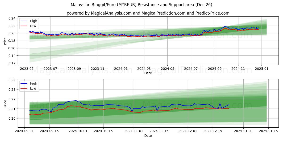  말레이시아 링깃/유로 (MYREUR) Support and Resistance area (26 Dec) 