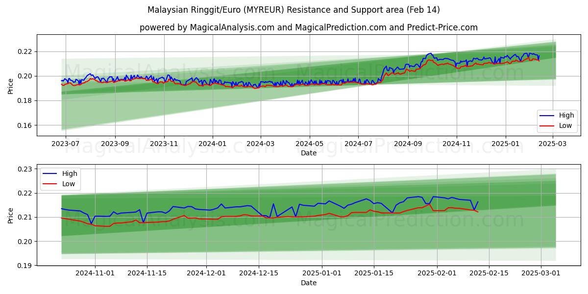  Malaysiske Ringgit/Euro (MYREUR) Support and Resistance area (04 Feb) 