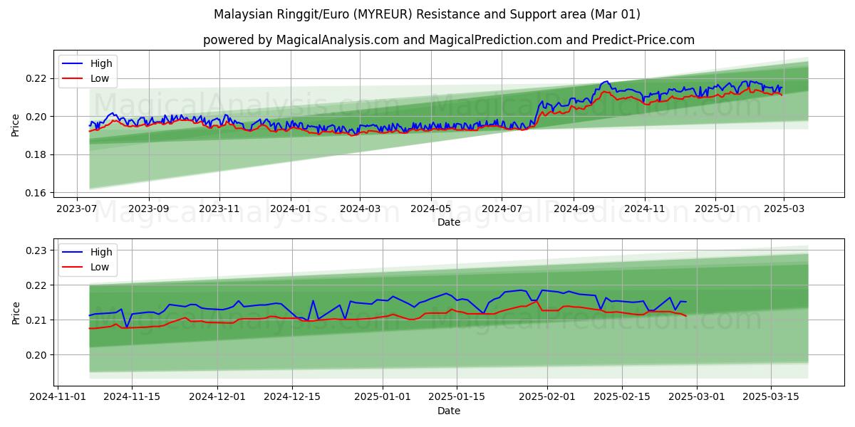  Малайзийский ринггит/Евро (MYREUR) Support and Resistance area (01 Mar) 