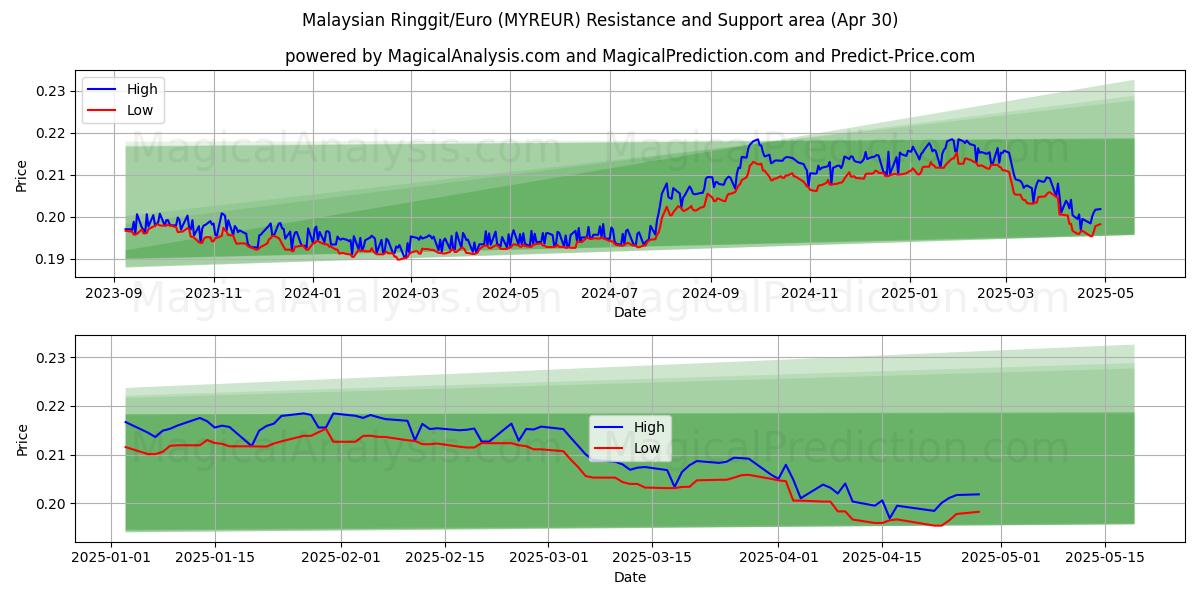  Ringgit malese/Euro (MYREUR) Support and Resistance area (30 Apr) 