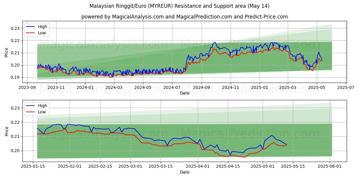  Malaysian Ringgit/Euro (MYREUR) Support and Resistance area (14 May) 
