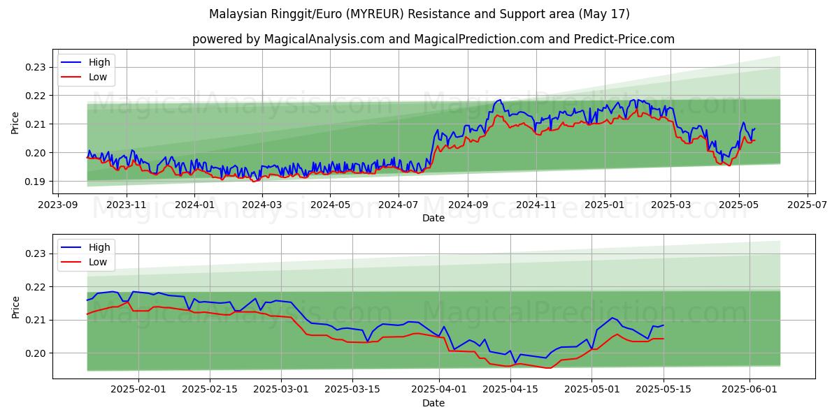  Ringgit malese/Euro (MYREUR) Support and Resistance area (17 May) 