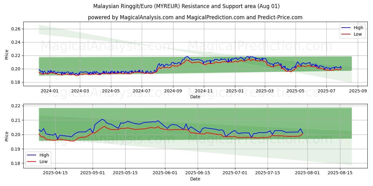  Ringgit malayo/Euro (MYREUR) Support and Resistance area (31 Jul) 