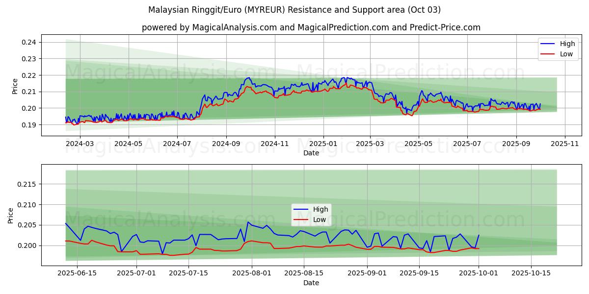  マレーシアリンギット/ユーロ (MYREUR) Support and Resistance area (02 Oct) 