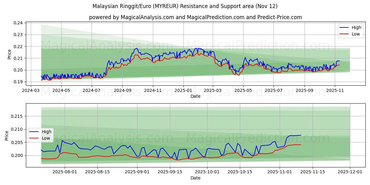  马来西亚林吉特/欧元 (MYREUR) Support and Resistance area (11 Nov) 