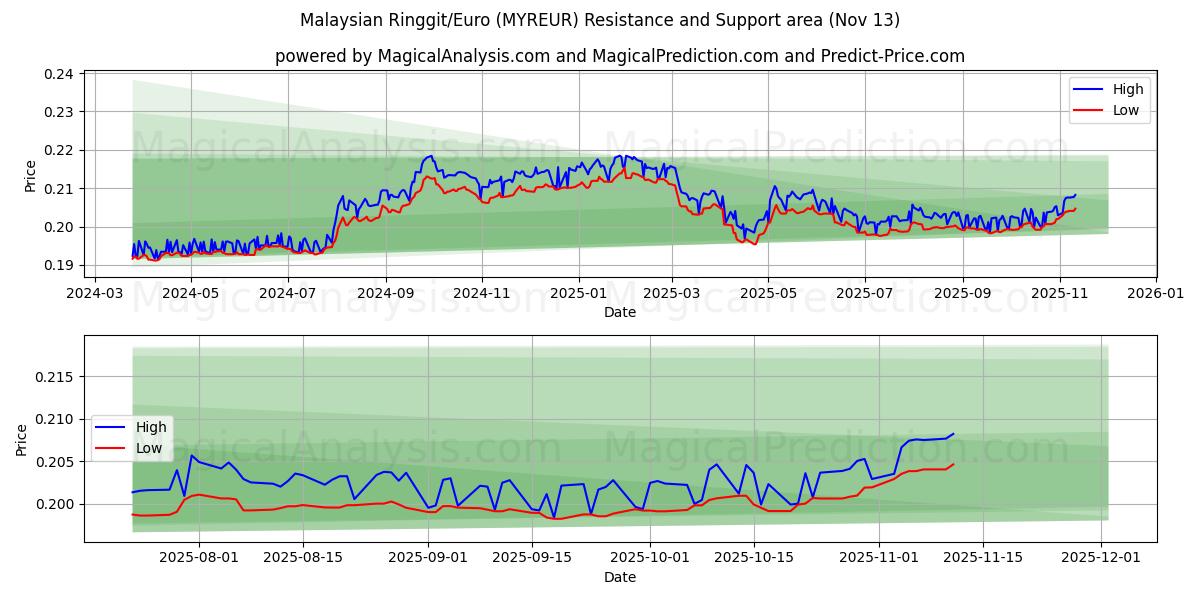  Малайзийский ринггит/Евро (MYREUR) Support and Resistance area (12 Nov) 