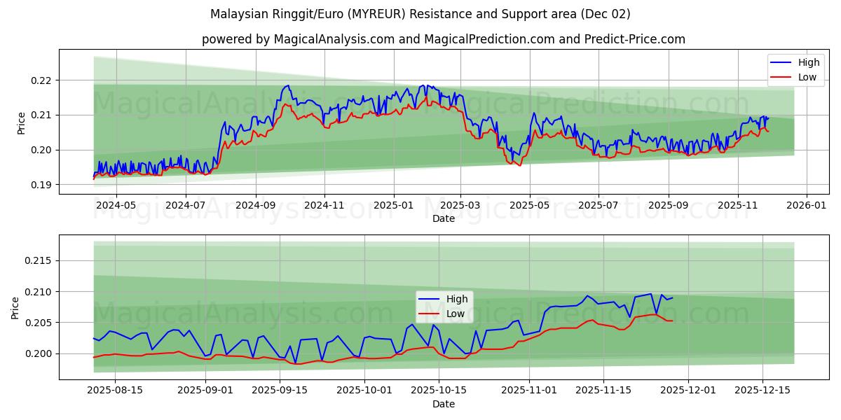  Malesian ringgit/euro (MYREUR) Support and Resistance area (01 Dec) 