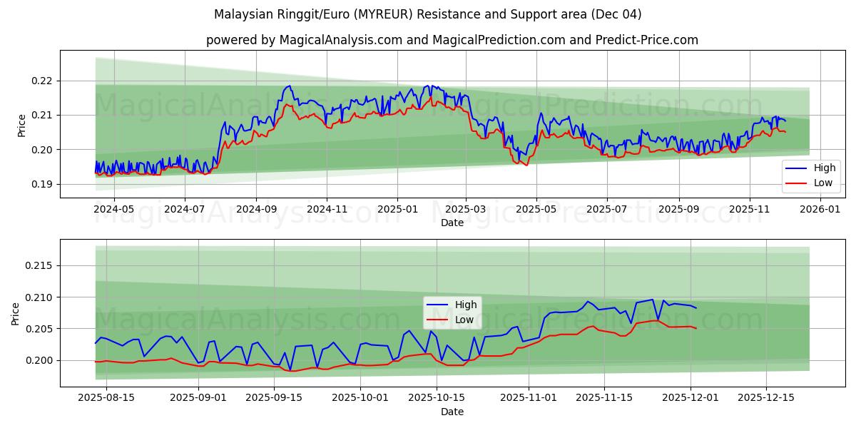  Ringgit malayo/Euro (MYREUR) Support and Resistance area (03 Dec) 
