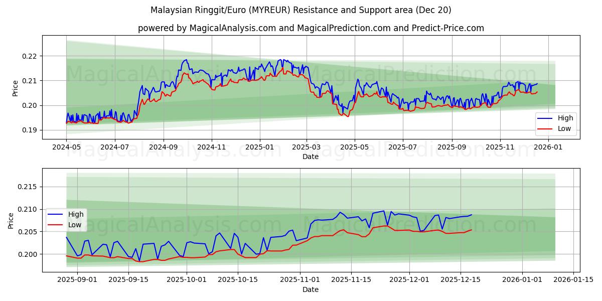  Malesian ringgit/euro (MYREUR) Support and Resistance area (19 Dec) 