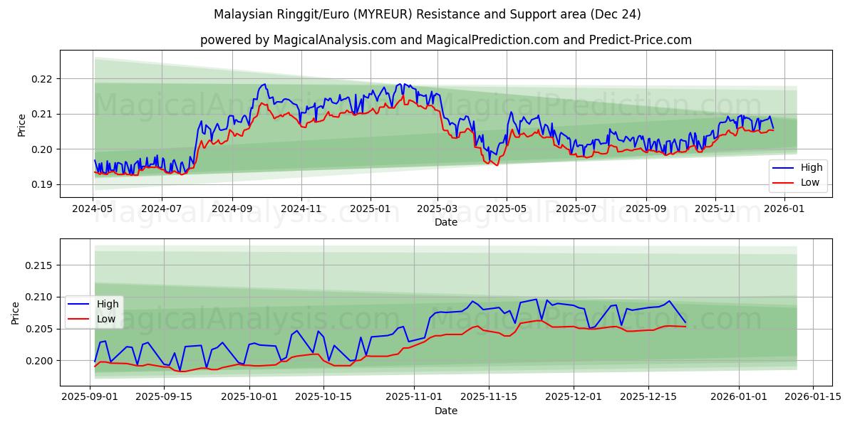  Malaysiske Ringgit/Euro (MYREUR) Support and Resistance area (23 Dec) 