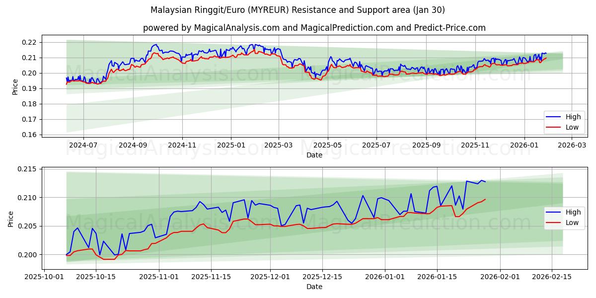  Malezya Ringgiti/Euro (MYREUR) Support and Resistance area (29 Jan) 
