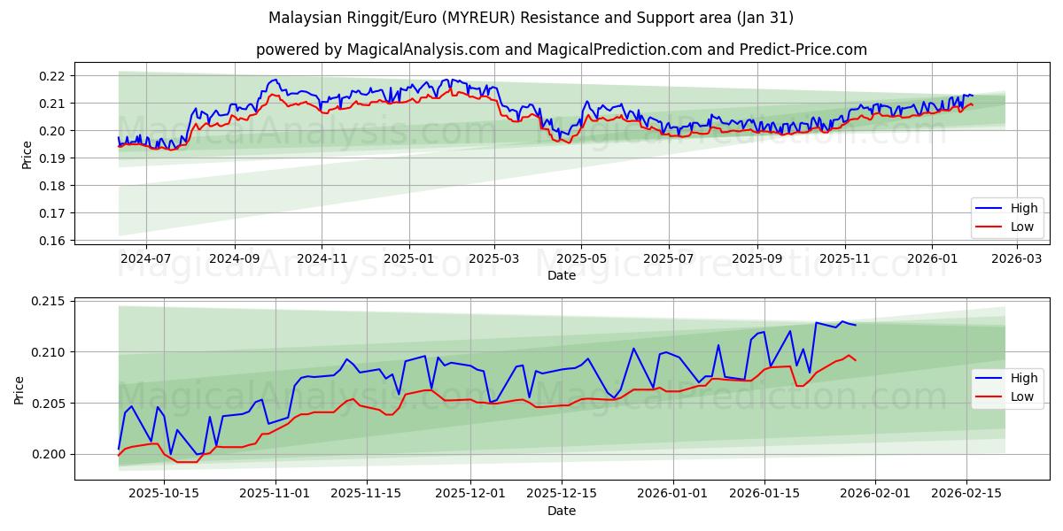  Malaysischer Ringgit/Euro (MYREUR) Support and Resistance area (30 Jan) 