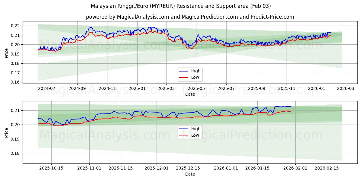  Ringgit malayo/Euro (MYREUR) Support and Resistance area (02 Feb) 