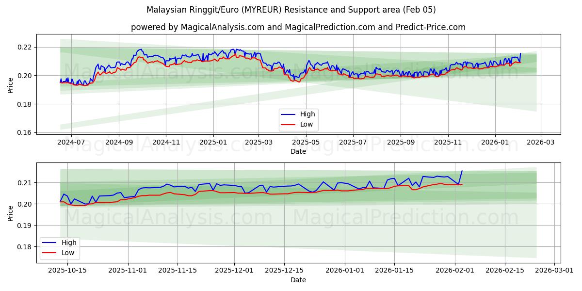  マレーシアリンギット/ユーロ (MYREUR) Support and Resistance area (03 Feb) 