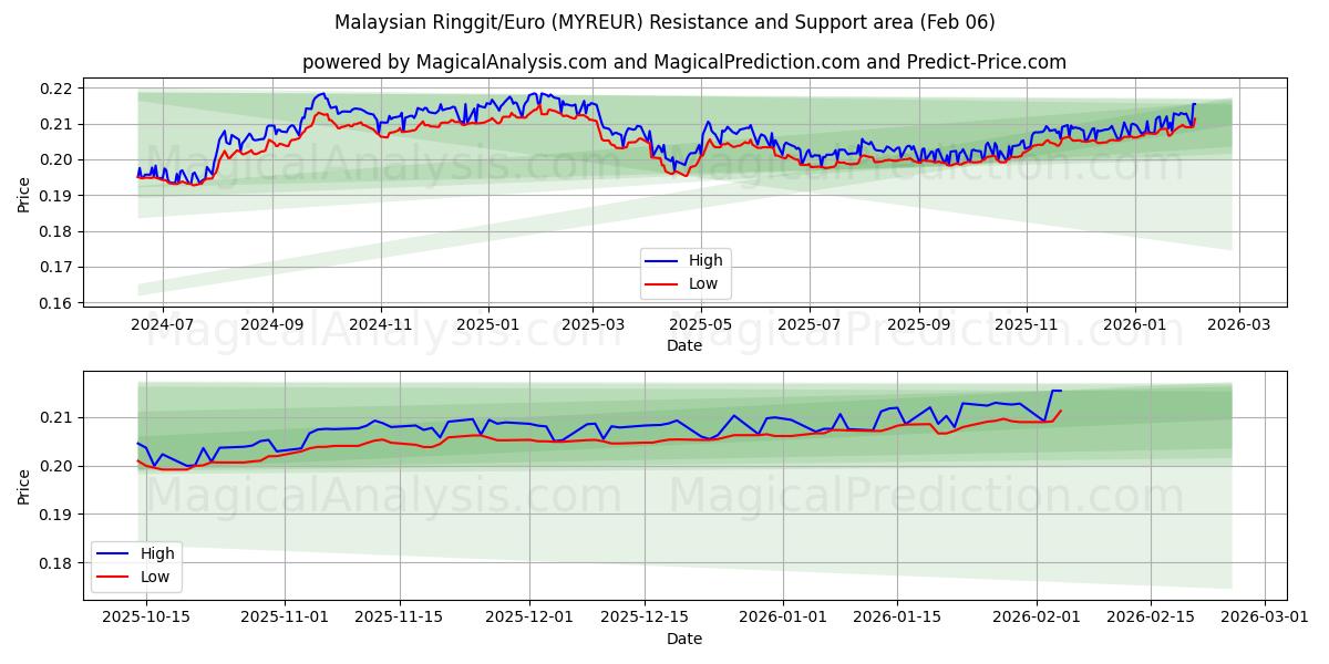  Ringgit da Malásia/Euro (MYREUR) Support and Resistance area (05 Feb) 
