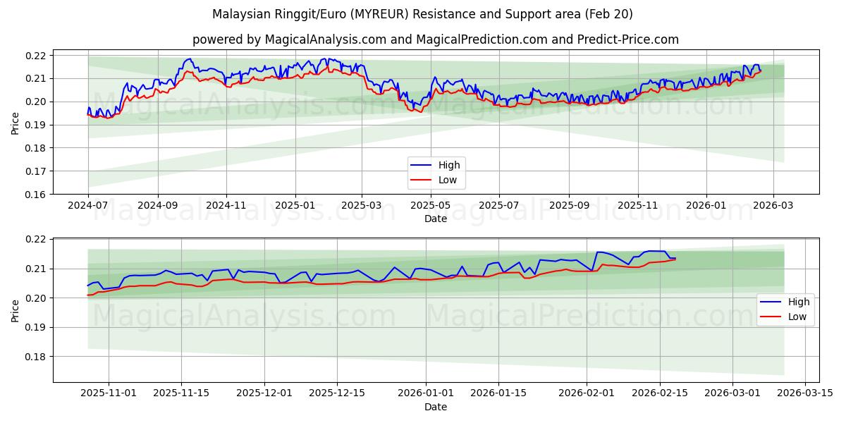  Malezya Ringgiti/Euro (MYREUR) Support and Resistance area (19 Feb) 