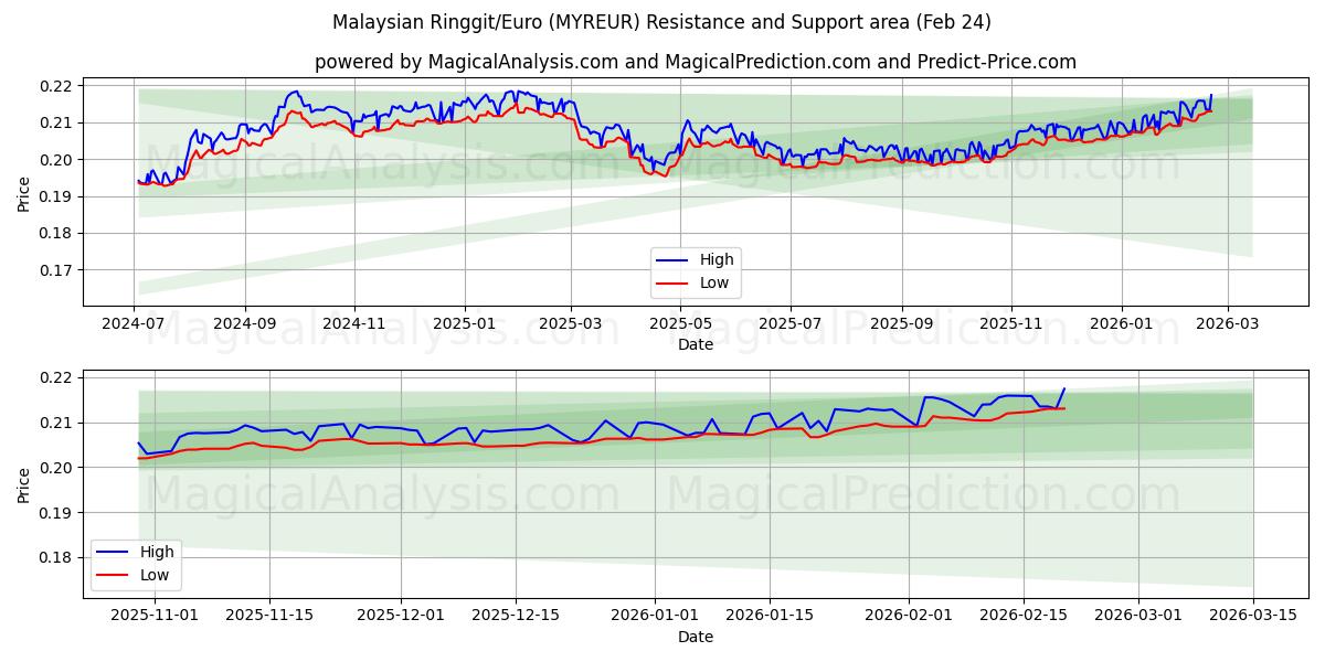  Maleisische ringgit/euro (MYREUR) Support and Resistance area (23 Feb) 