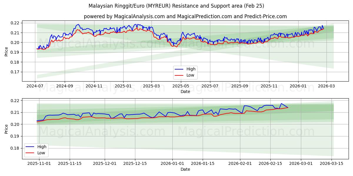  マレーシアリンギット/ユーロ (MYREUR) Support and Resistance area (24 Feb) 