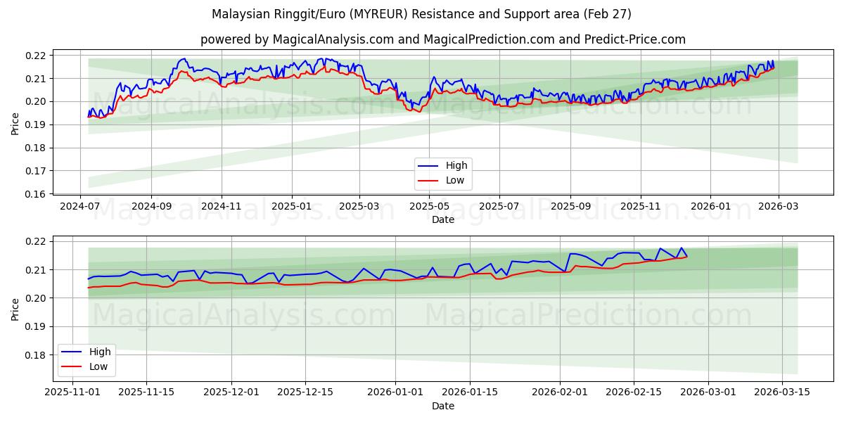  Ringgit da Malásia/Euro (MYREUR) Support and Resistance area (26 Feb) 