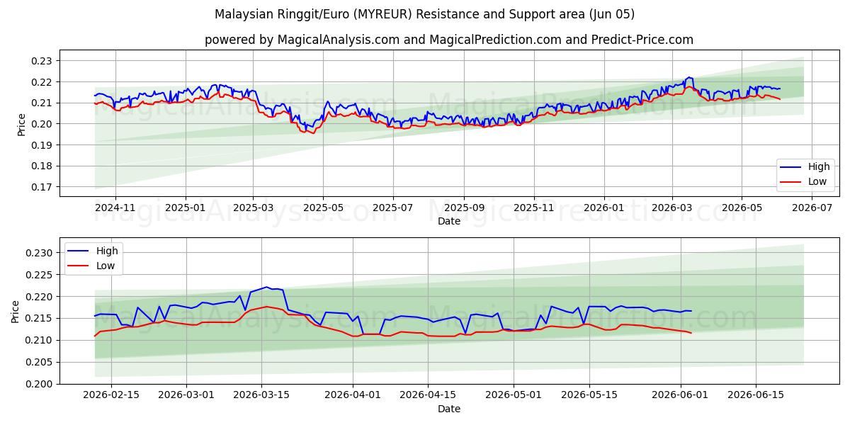  马来西亚林吉特/欧元 (MYREUR) Support and Resistance area (02 Jun) 
